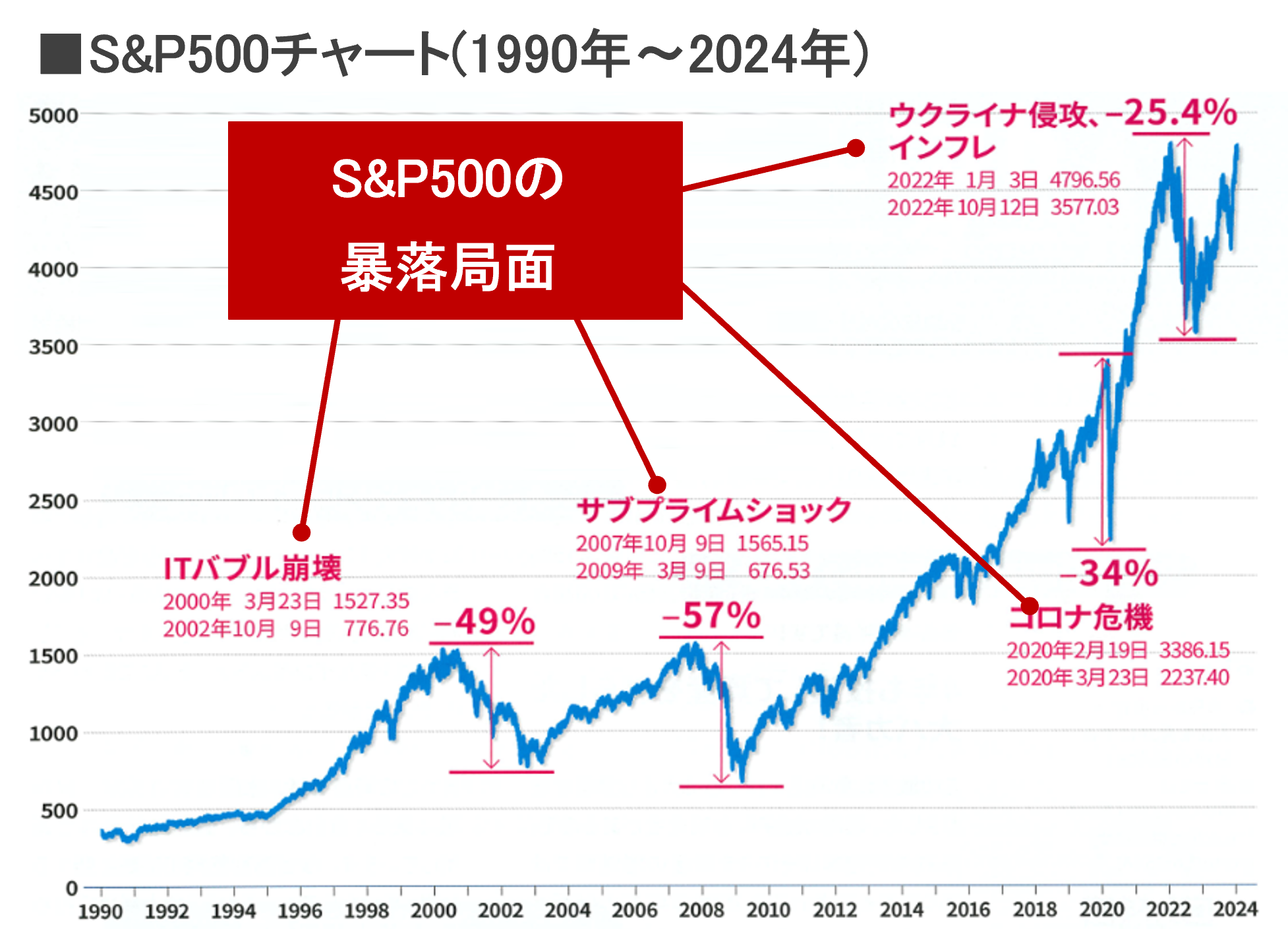 S&P500チャート(1990年～2024年)