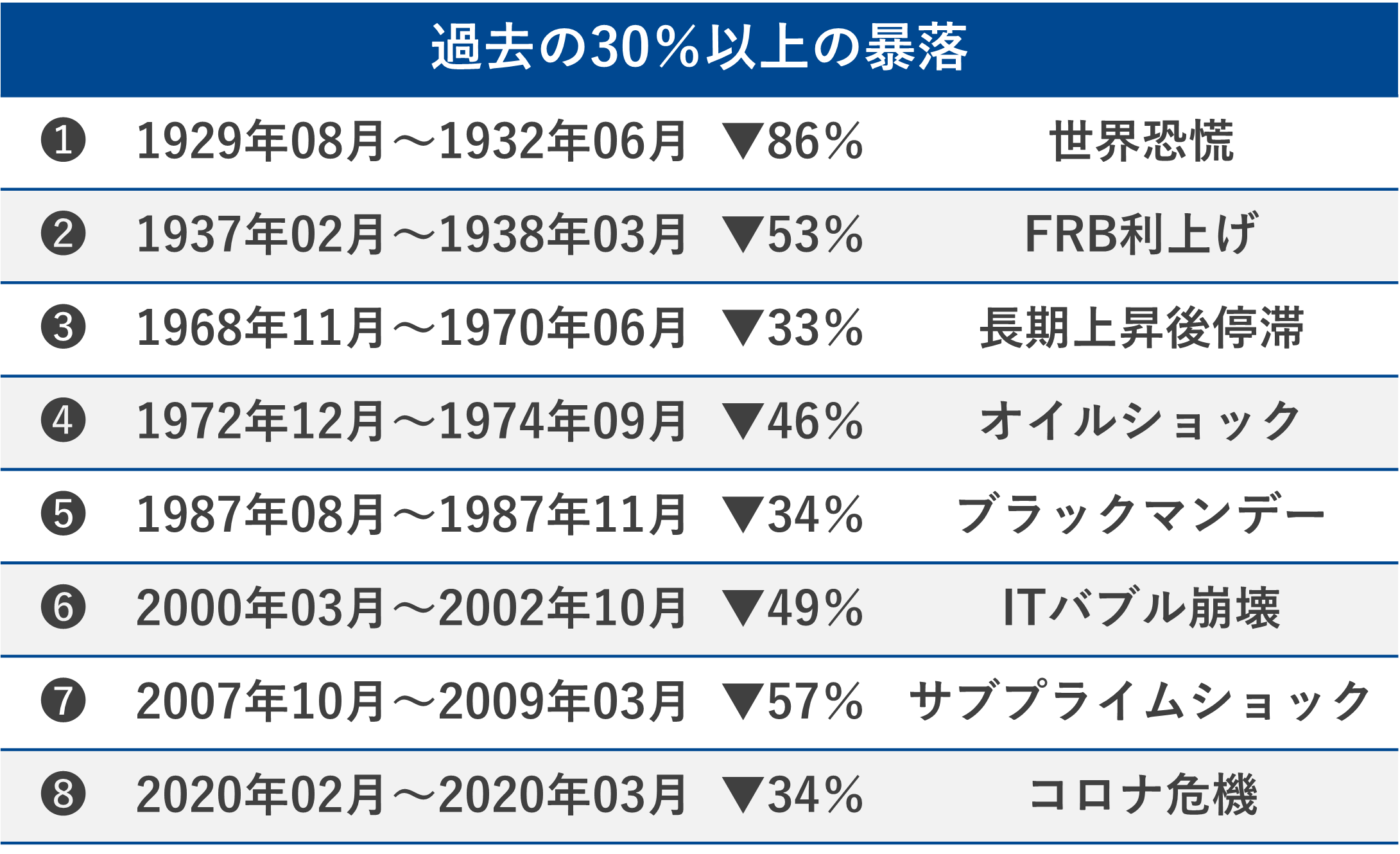 過去の30％以上の暴落 1929年08月～1932年06月▼86％世界恐慌 1937年02月～1938年03月▼53％FRB利上げ 1968年11月～1970年06月▼33％長期上昇後停滞 1972年12月～1974年09月▼46％オイルショック 1987年08月～1987年11月▼34％ブラックマンデー 2000年03月～2002年10月▼49％ITバブル崩壊 2007年10月～2009年03月▼57％サブプライムショック 2020年02月～2020年03月▼34％コロナ危機