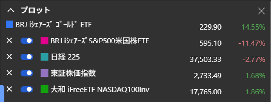 こちらは2025年年初来のゴールドETFとS&P500/Nikkei225 /TOPIX/ NASDAQ/ を比較